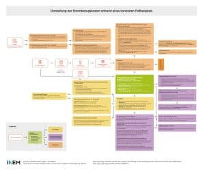Darstellung der Strombezugskosten